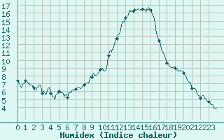 Courbe de l'humidex pour Mende - Chabrits (48)