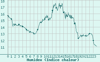 Courbe de l'humidex pour Ploudalmezeau (29)
