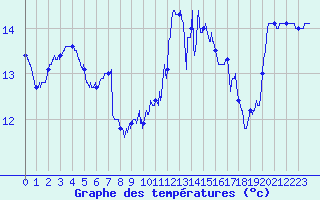 Courbe de tempratures pour Pointe du Raz (29)