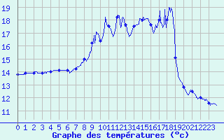Courbe de tempratures pour Dijon / Longvic (21)