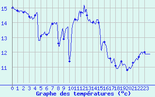 Courbe de tempratures pour Vannes-Sn (56)