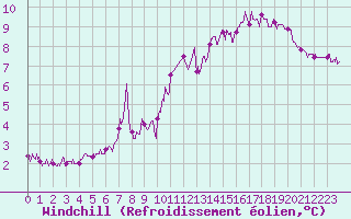 Courbe du refroidissement olien pour Le Havre - Octeville (76)