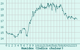 Courbe de l'humidex pour Cap Pertusato (2A)