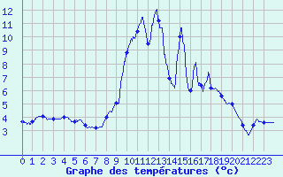 Courbe de tempratures pour Formigures (66)