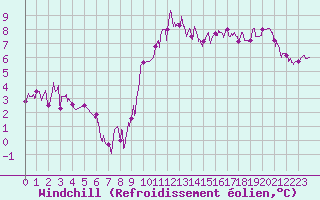 Courbe du refroidissement olien pour Roanne (42)