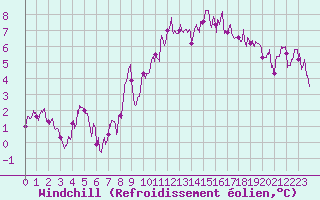 Courbe du refroidissement olien pour Mende - Chabrits (48)