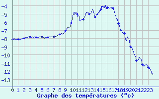 Courbe de tempratures pour Chamonix - Aiguille du Midi (74)
