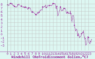 Courbe du refroidissement olien pour Chteaudun (28)