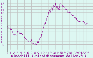 Courbe du refroidissement olien pour Pointe de Chassiron (17)