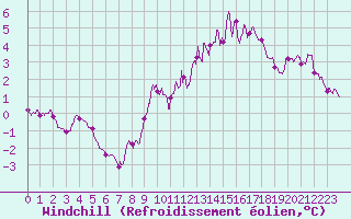 Courbe du refroidissement olien pour Ploudalmezeau (29)