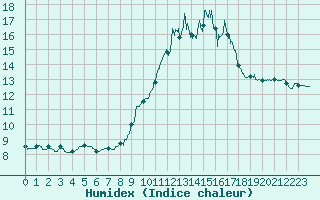 Courbe de l'humidex pour Auch (32)