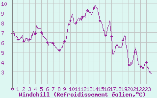 Courbe du refroidissement olien pour Mont-Aigoual (30)
