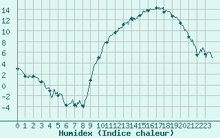 Courbe de l'humidex pour Chteaudun (28)