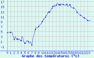 Courbe de tempratures pour Vauvenargues (13)