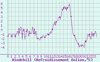 Courbe du refroidissement olien pour Mcon (71)