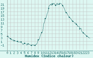 Courbe de l'humidex pour Rosans (05)