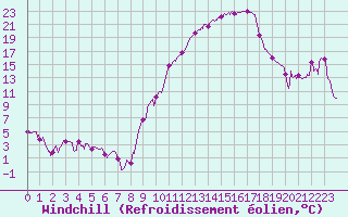 Courbe du refroidissement olien pour Aubenas - Lanas (07)