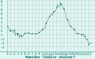 Courbe de l'humidex pour Roanne (42)