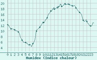 Courbe de l'humidex pour Colmar (68)