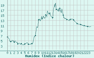 Courbe de l'humidex pour Formigures (66)