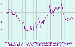 Courbe du refroidissement olien pour Cherbourg (50)