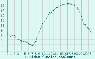 Courbe de l'humidex pour Chteaudun (28)