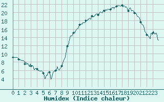 Courbe de l'humidex pour Metz-Nancy-Lorraine (57)