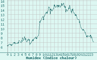 Courbe de l'humidex pour Sari d'Orcino (2A)