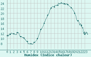 Courbe de l'humidex pour Clermont-Ferrand (63)