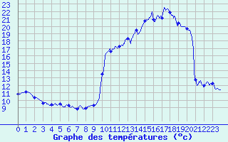 Courbe de tempratures pour Saint-Christophe-en-Oisans (38)