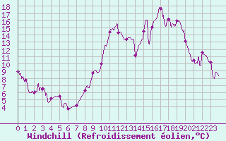 Courbe du refroidissement olien pour Nancy - Ochey (54)