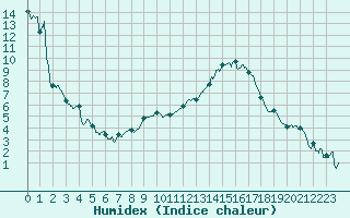 Courbe de l'humidex pour Embrun (05)