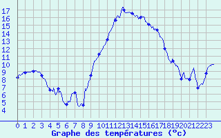 Courbe de tempratures pour Guret Saint-Laurent (23)