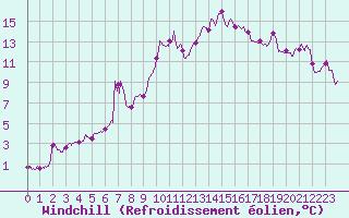 Courbe du refroidissement olien pour Reims-Prunay (51)