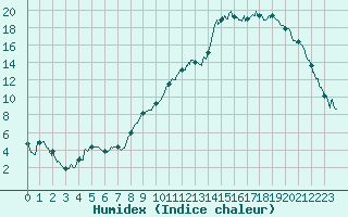 Courbe de l'humidex pour Mourmelon-le-Grand (51)