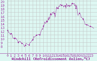 Courbe du refroidissement olien pour Chlons-en-Champagne (51)