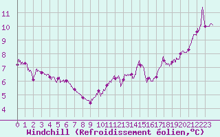 Courbe du refroidissement olien pour Cambrai / Epinoy (62)