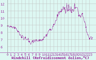 Courbe du refroidissement olien pour Calais / Marck (62)