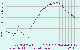 Courbe du refroidissement olien pour Brive-Souillac (19)