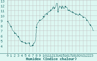 Courbe de l'humidex pour Dieppe (76)