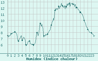 Courbe de l'humidex pour Ploumanac'h (22)