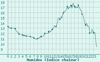 Courbe de l'humidex pour Rollainville (88)