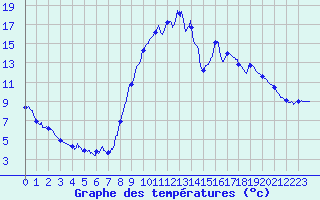 Courbe de tempratures pour Bussang (88)