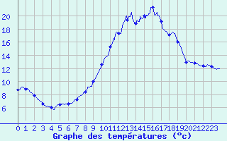 Courbe de tempratures pour Massiac (15)