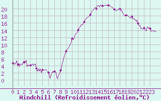 Courbe du refroidissement olien pour Albon (26)