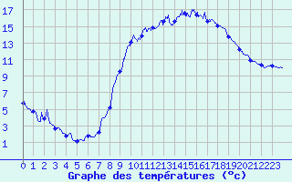 Courbe de tempratures pour Saint Christol (84)