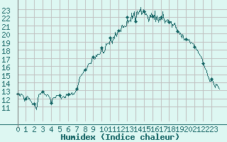 Courbe de l'humidex pour Landivisiau (29)