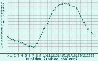 Courbe de l'humidex pour Albi (81)