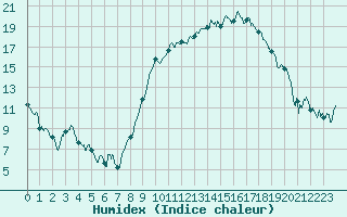 Courbe de l'humidex pour Orange (84)