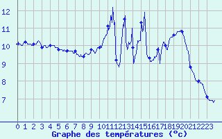 Courbe de tempratures pour Melle (79)